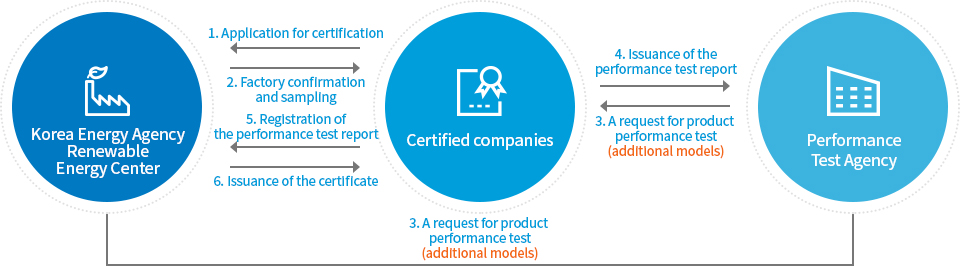 Certification process image