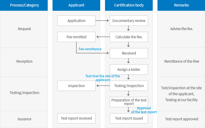 Workflow chart for performance testing