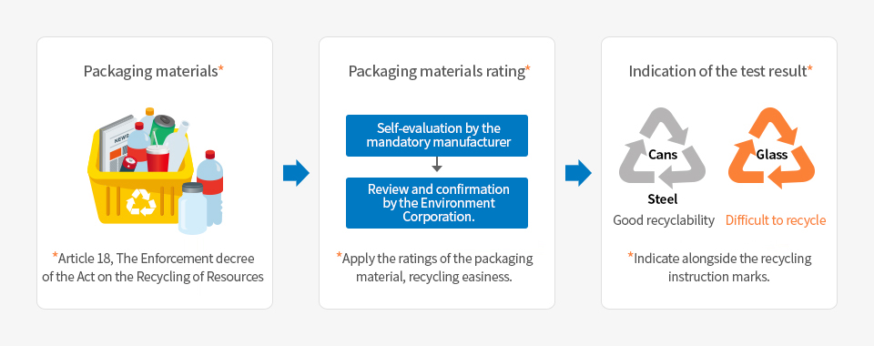 The evaluation systems for the materials and structure of packaging materials image