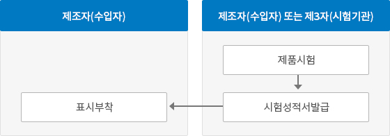 공급자적합성확인 절차도